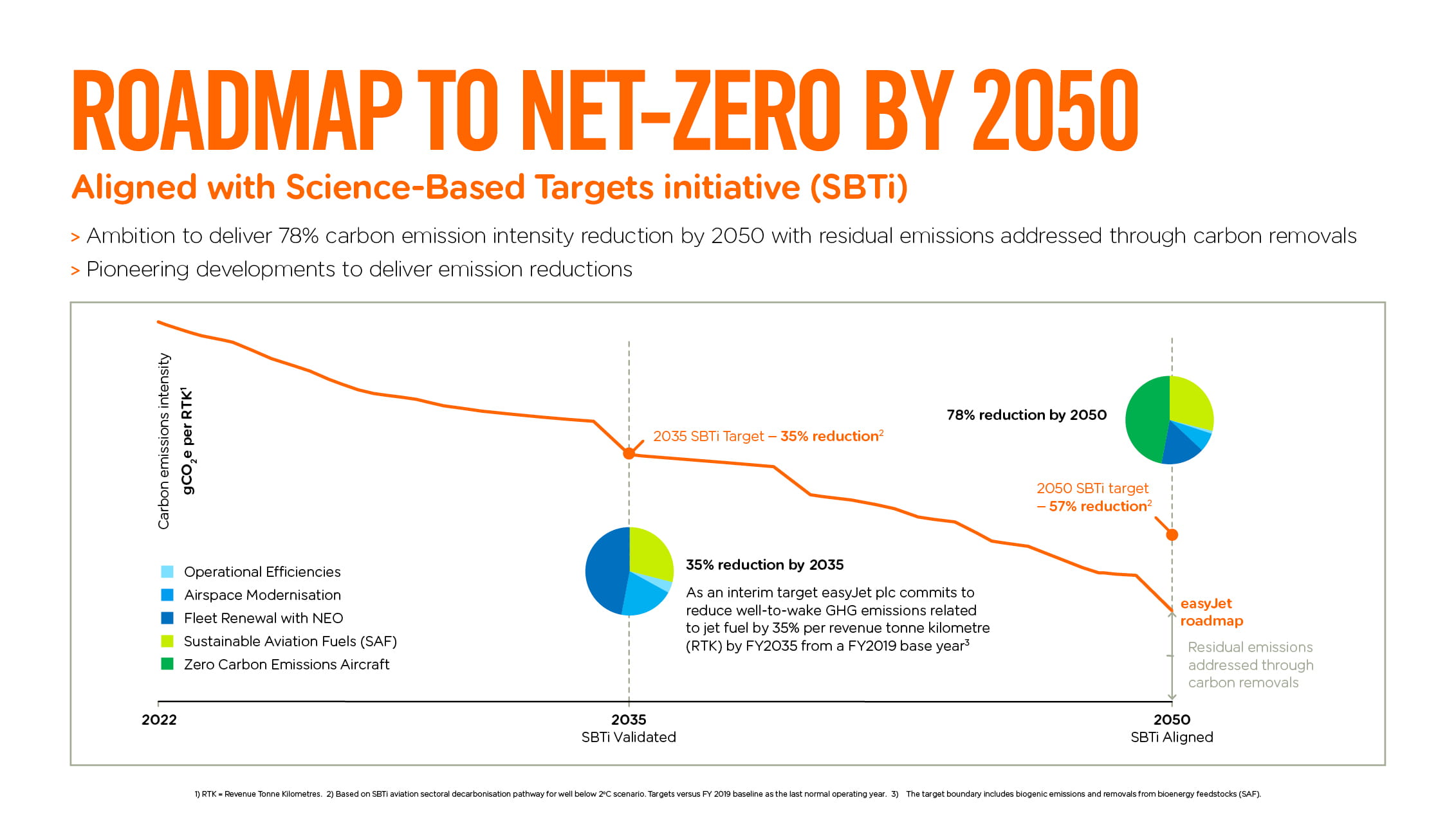 Roadmap to net-zero by 2050